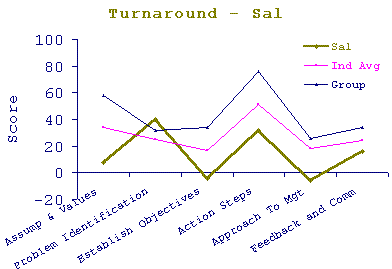 Sal_turn.gif (4913 bytes)